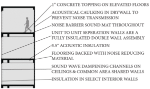 Infographic with overview of soundproofing techniques
